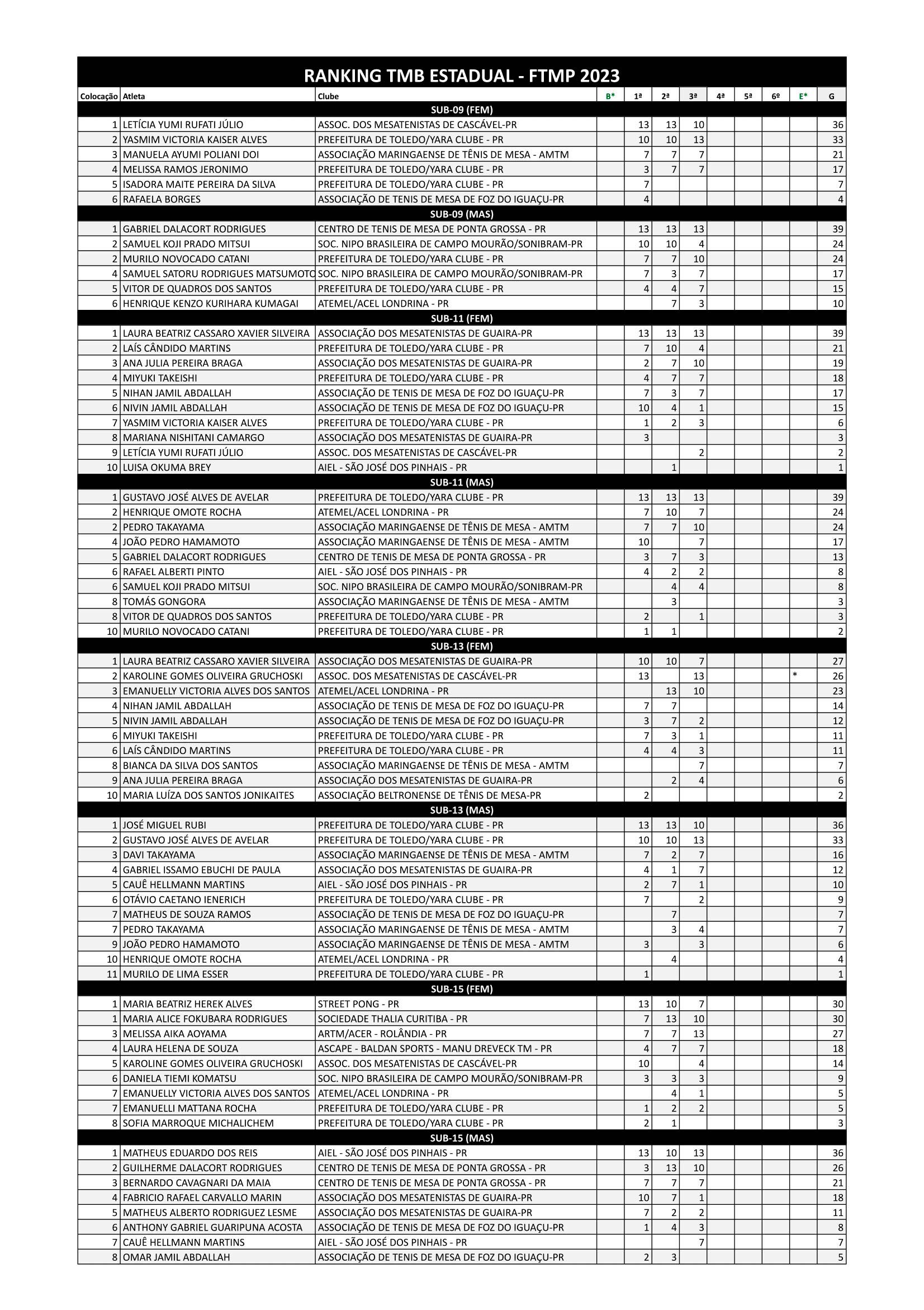 Ftmp Tabela do Ranking 2023 Atualizado – FTMP – Federação de Tênis de Mesa ...
